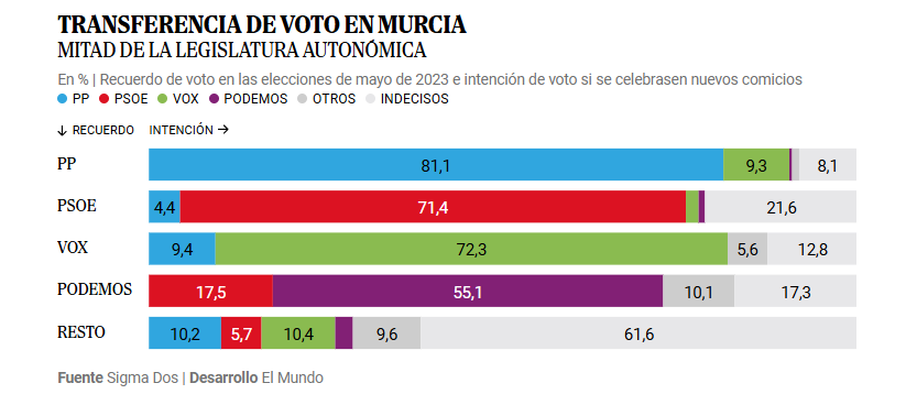 TRANSFERENCIA DE VOTO EN MURCIA