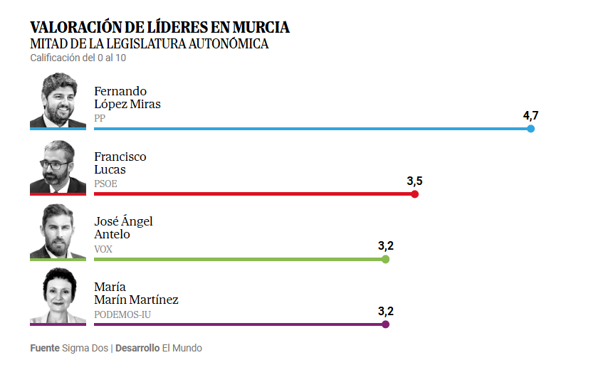 VALORACIÓN DE LÍDERES EN MURCIA