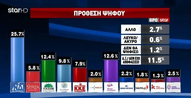 Encuesta elecciones Grecia de GPO (5 jun. 2025)