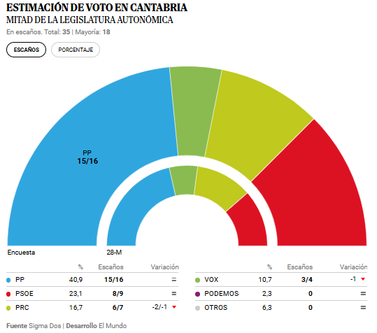 Encuesta elecciones autonómicas CANTABRIA de Sigma Dos para El Mundo (9 jun. 2025)