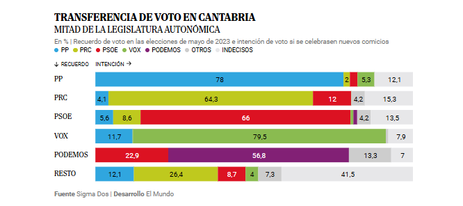 TRANSFERENCIA DE VOTO EN CANTABRIA