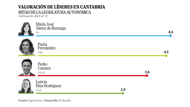VALORACIÓN DE LÍDERES EN CANTABRIA