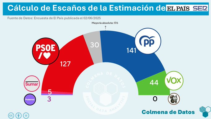 Cálculo de escaños propio de la estimación de El País.