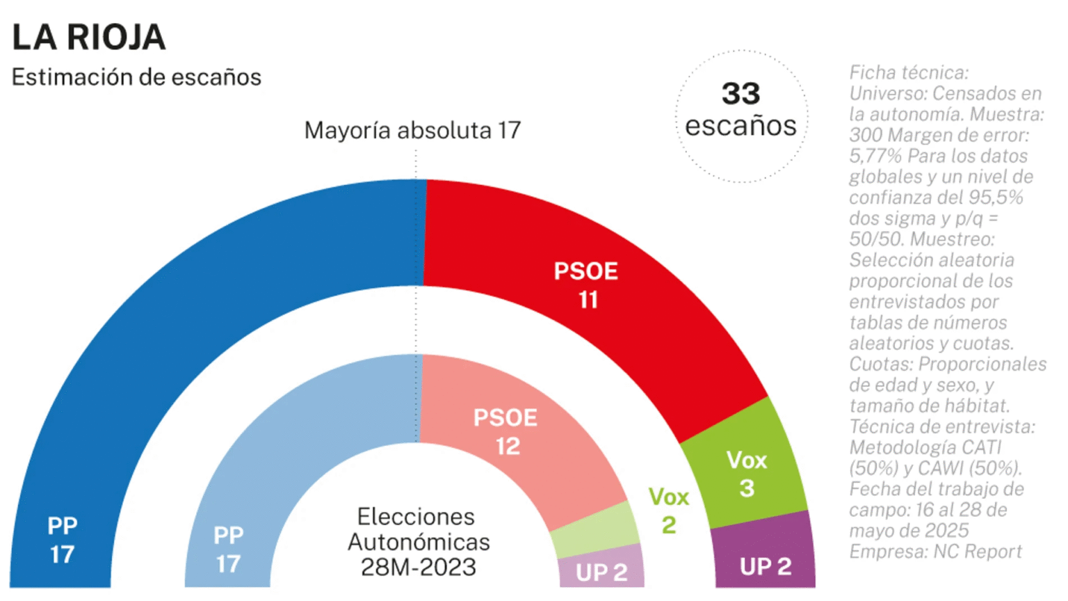 🔴 Encuesta elecciones autonómicas LA RIOJA de NC Report para La Razón (9 jun. 2025)