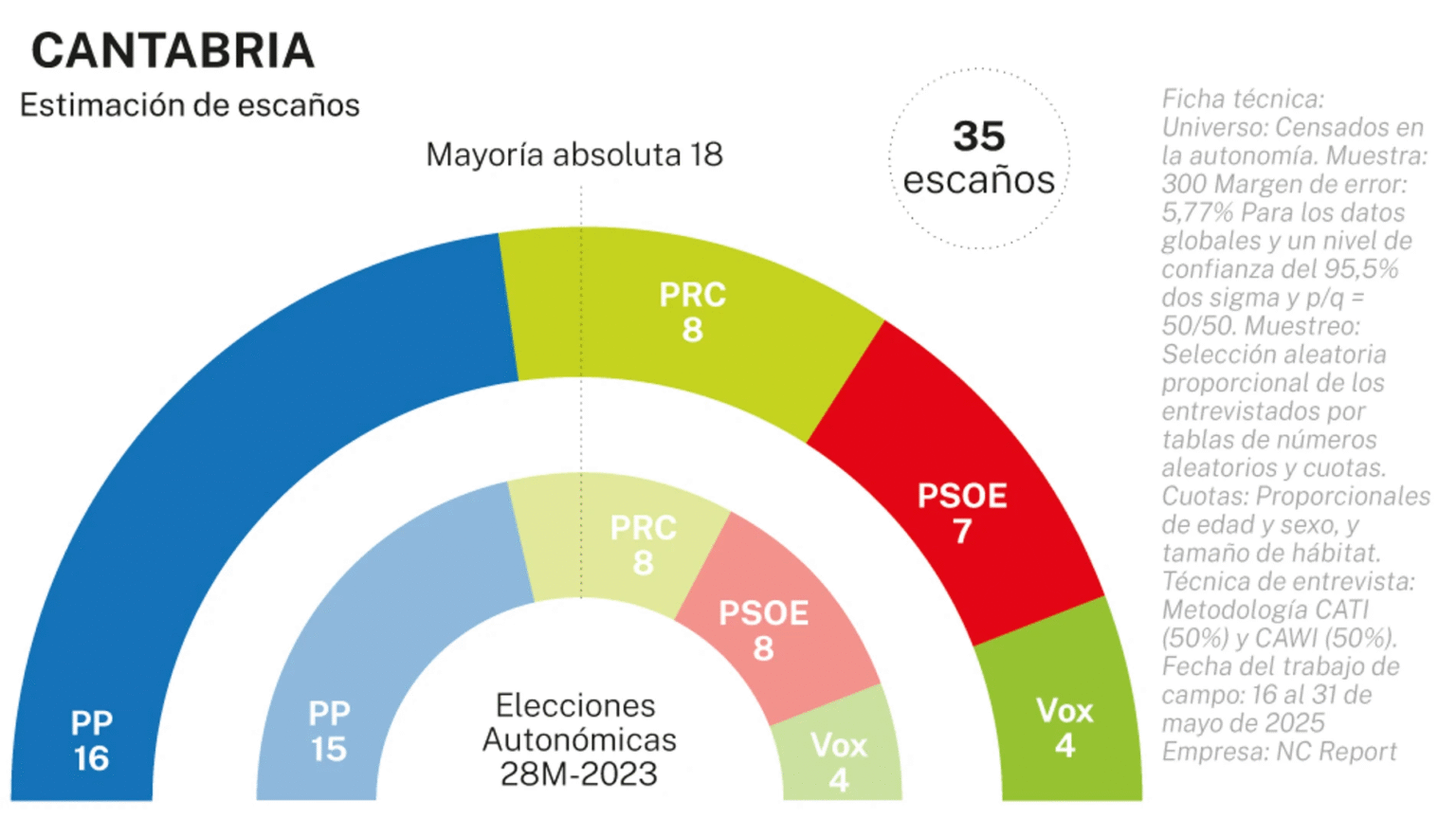 ⚪️🔴 Encuesta elecciones autonómicas CANTABRIA de NC Report para La Razón (9 jun. 2025)