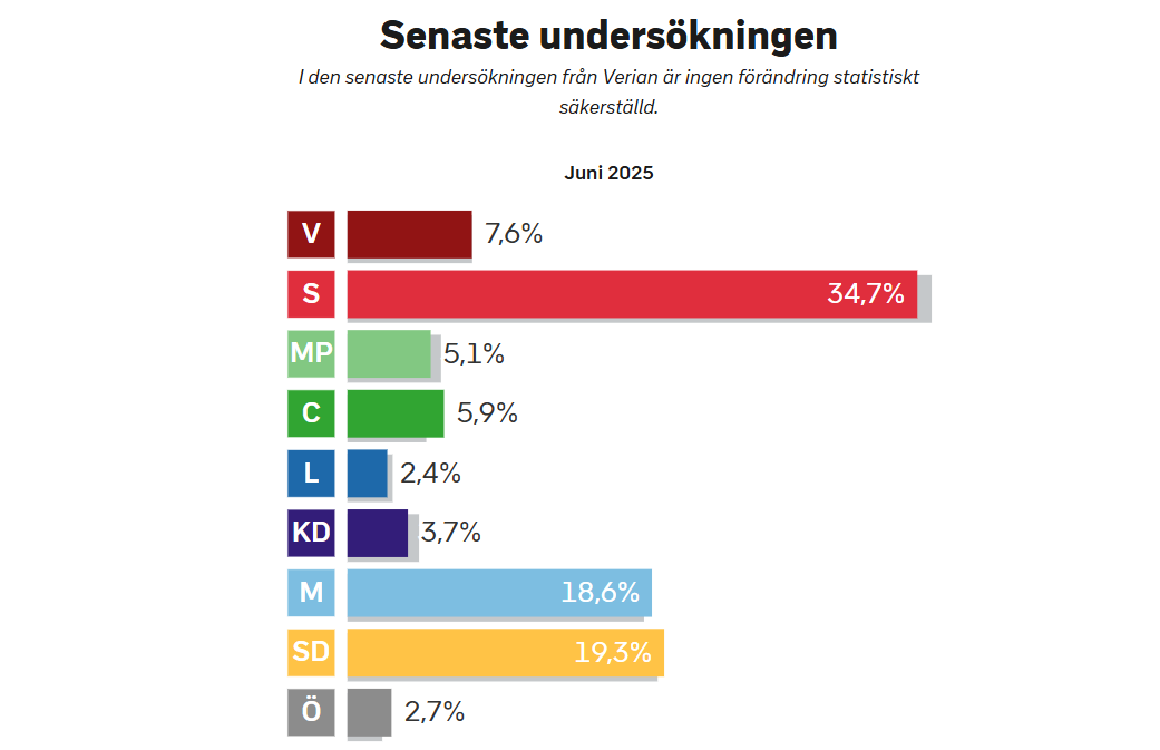 🇸🇪 Encuesta elecciones Suecia de Verian (junio 2025)