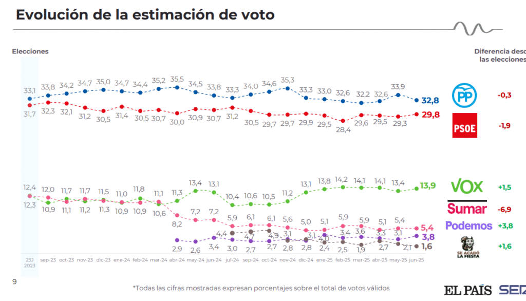 Variaciones Encuesta de El País