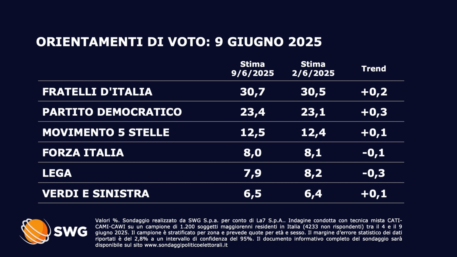 🇮🇹 Encuesta elecciones Italia de SWG (junio 2025)