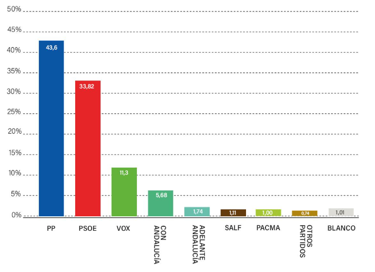 Estimación de voto de Sevilla