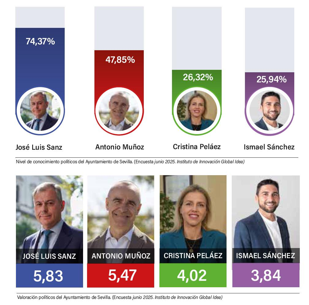 Valoración de políticos de Sevilla