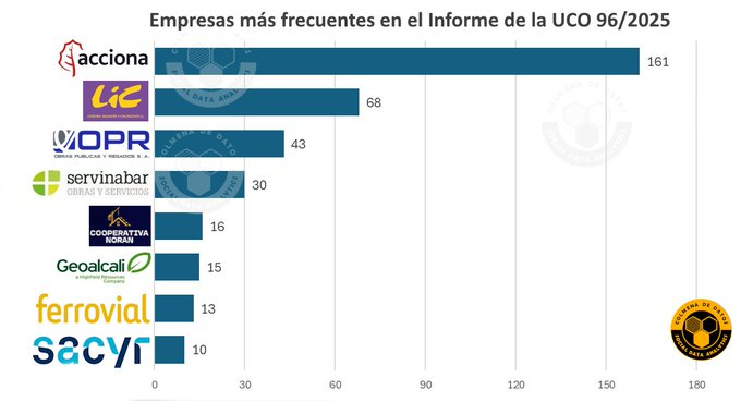 Empresas más mencionadas en el Informe de la UCO de Koldo y Cerdán