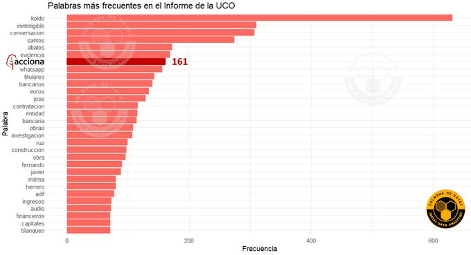 Palabras más frecuentes en el Informe de la UCO