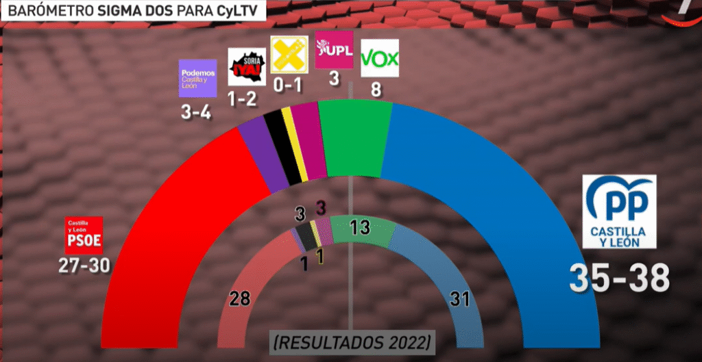 Encuesta elecciones autonómicas CASTILLA Y LEÓN de Sigma Dos para CyLTV (17 jun. 2025)