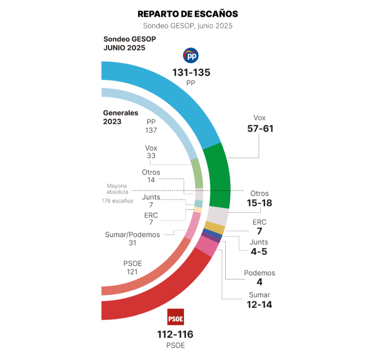 Encuesta elecciones generales de GESOP para El Periódico (18 jun. 2025)