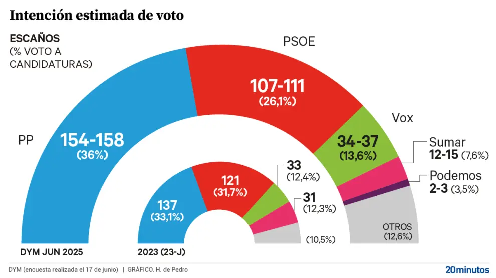 Encuesta elecciones generales de DYM para 20 Minutos (20 de junio 2025)