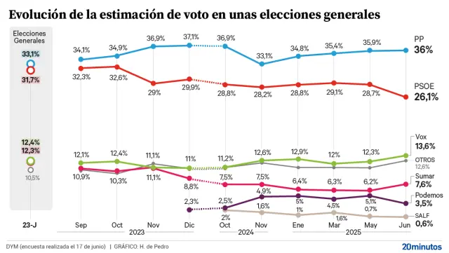Evolución de la estimación de voto