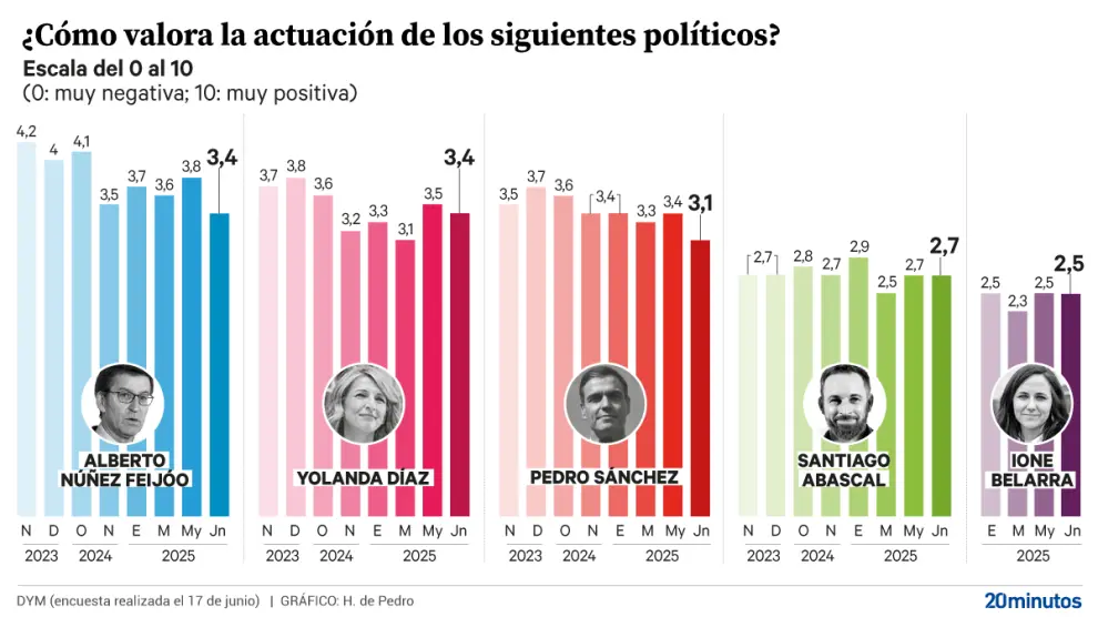 Valoración de la actuación de los políticos españoles