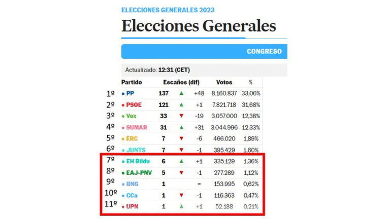 No te fíes de las encuestas internas de los partidos