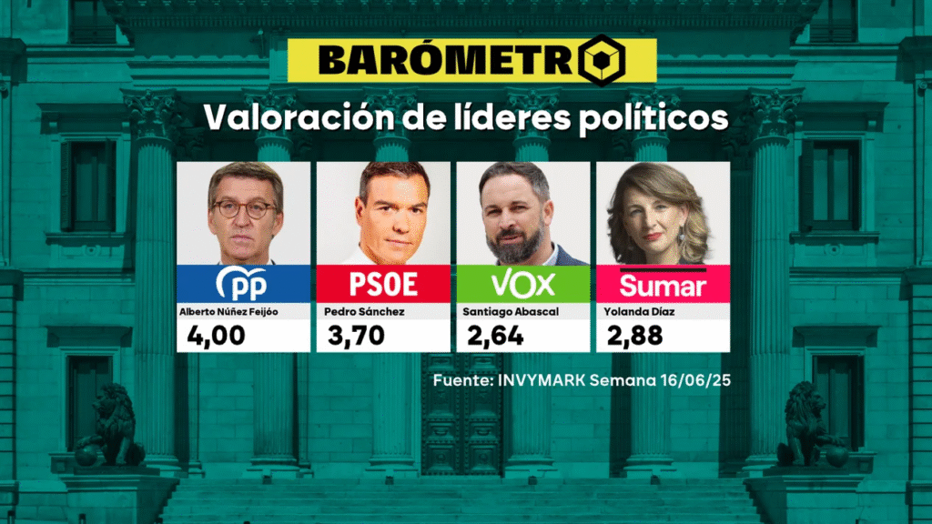 Valoración de líderes políticos
