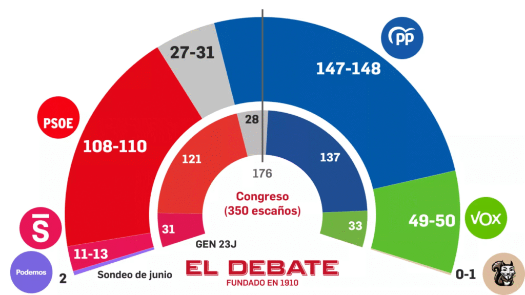 Encuesta elecciones generales de Target Point para El Debate(22 de junio 2025)