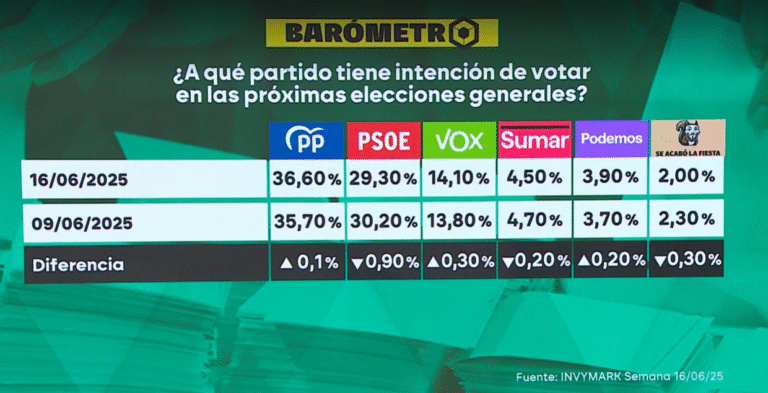 🇪🇦 Encuesta elecciones generales de InvyMark para laSexta (21 de junio 2025)