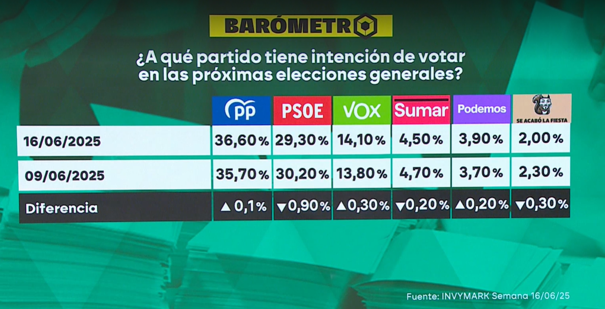 🇪🇦 Encuesta elecciones generales de InvyMark para laSexta (21 de junio 2025)