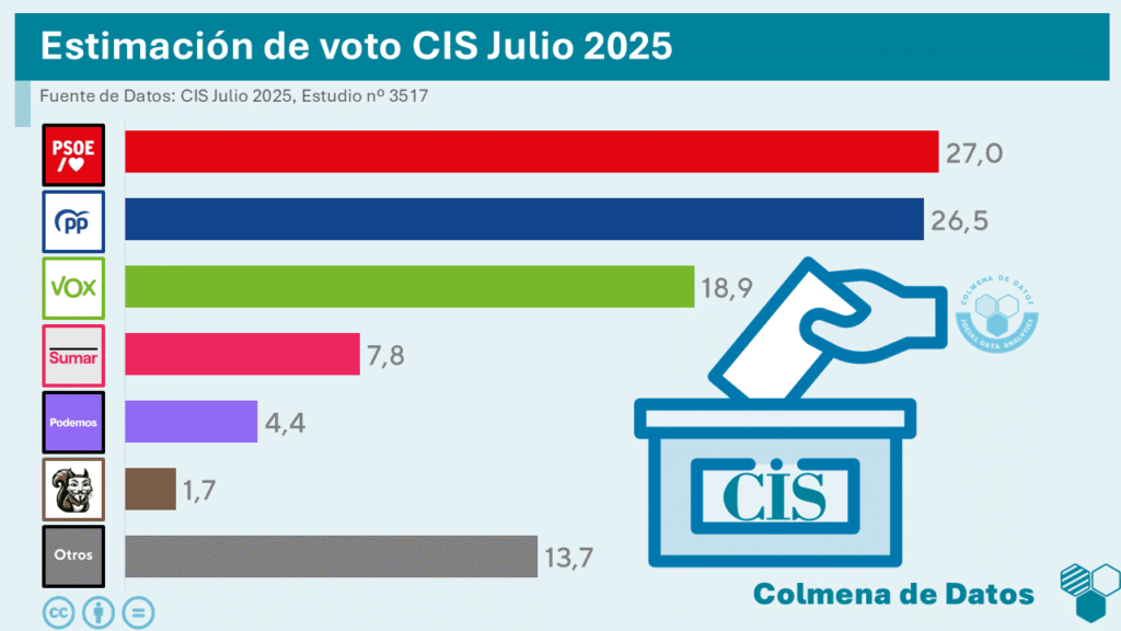 Encuesta elecciones generales del CIS (julio 2025)