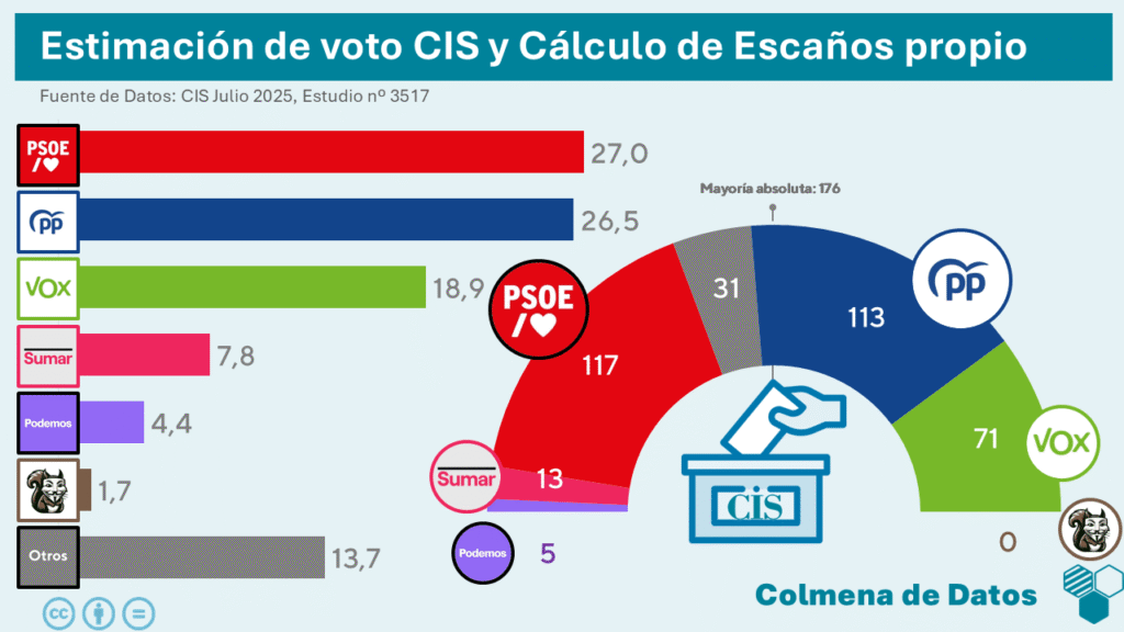 Estimación de escaños a partir de estimación de voto del CIS de Julio