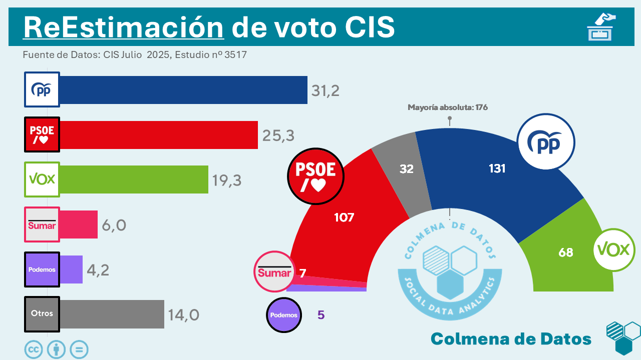ReEstimación del Barómetro del CIS de Julio (2025)