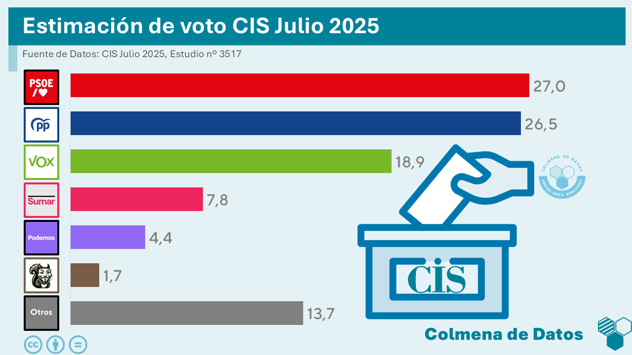 🇪🇦 Encuesta elecciones generales del CIS (julio 2025)