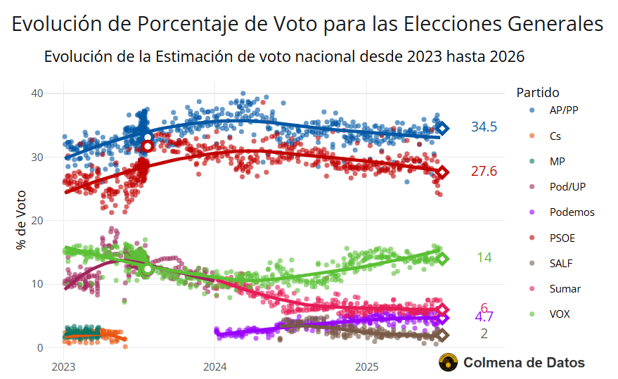 Media de Encuestas elecciones España (julio 2025)