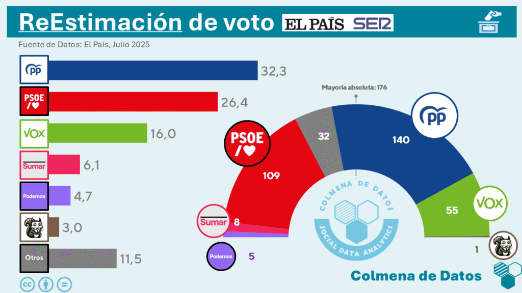 ReEstimación de la Encuesta de Julio de 40dB para El País