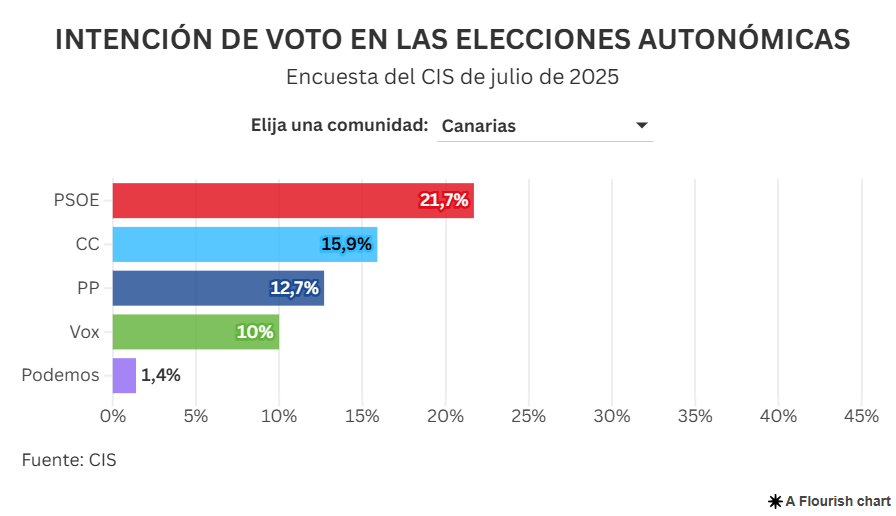 Intención directa de voto en Islas Canarias(CIS julio 2025)