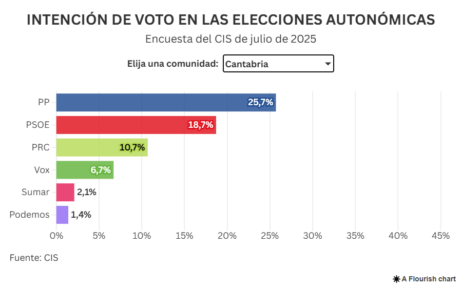 Intención directa de voto en Cantabria (CIS julio 2025)