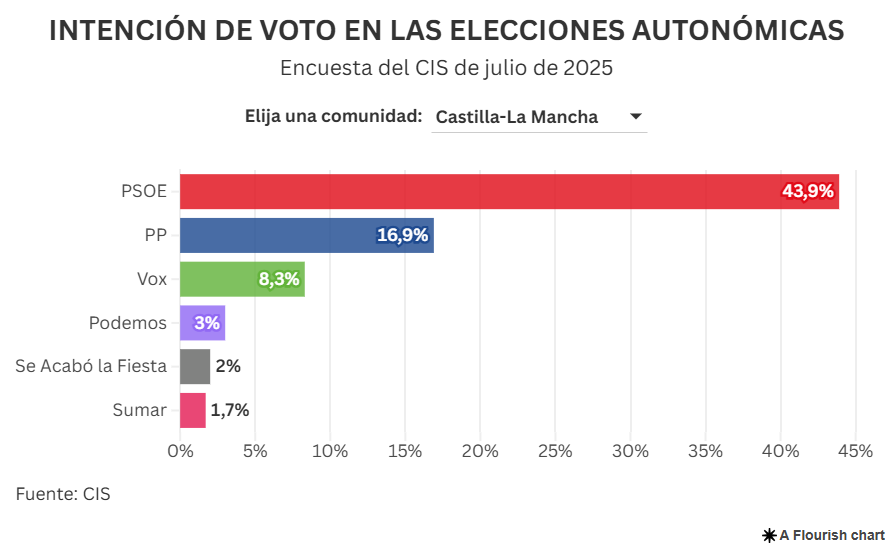 Intención directa de voto en Castilla-la Mancha(CIS julio 2025)