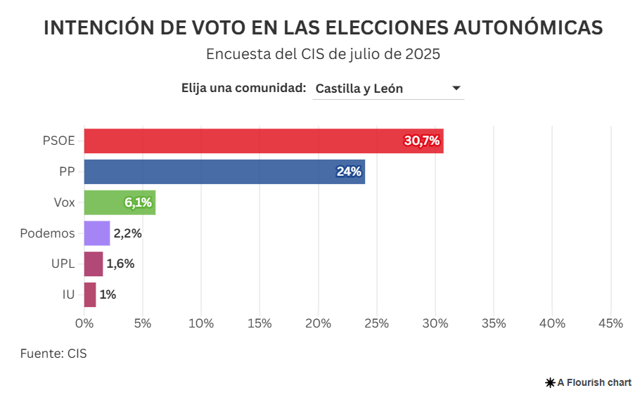 Intención directa de voto en Castilla y León (CIS julio 2025)
