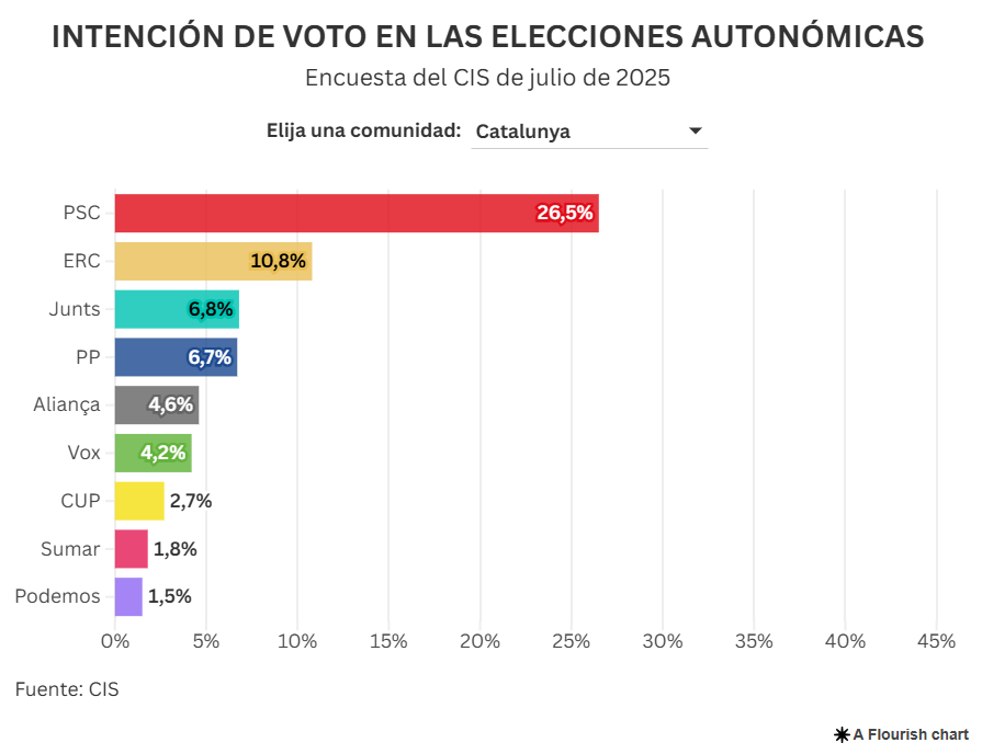 Intención directa de voto en Cataluña (CIS julio 2025)
