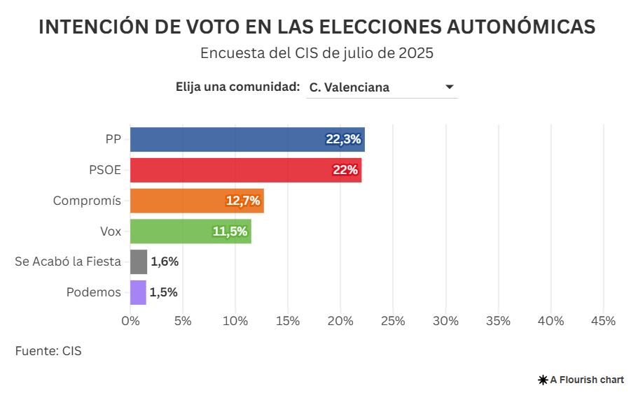 Intención directa de voto en Comunidad Valenciana (CIS julio 2025)