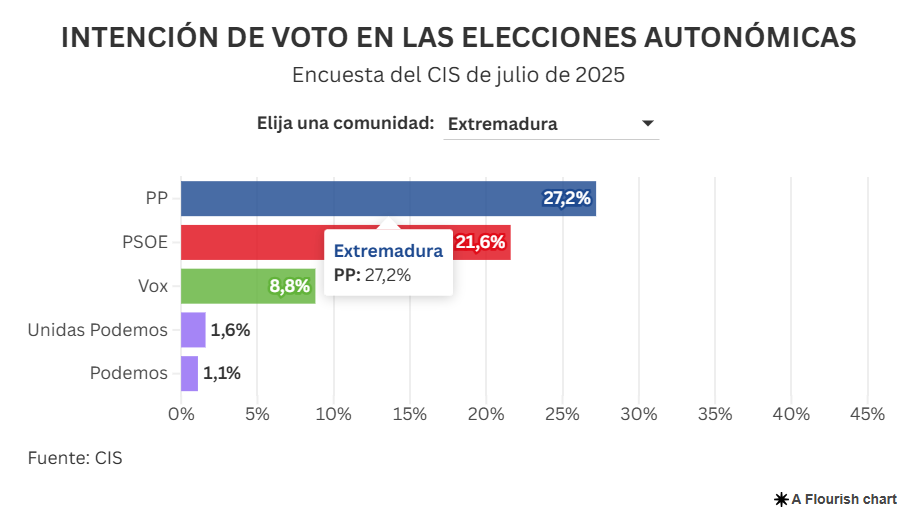 Intención directa de voto en Extremadura (CIS julio 2025)