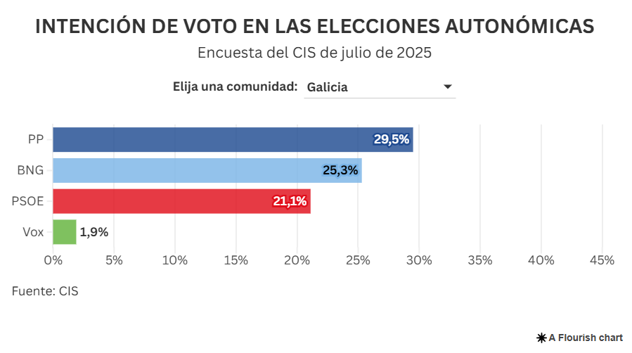 Intención directa de voto en Galicia (CIS julio 2025)