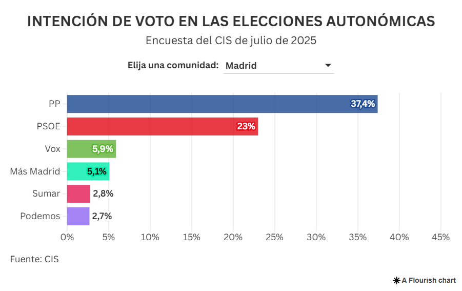 Intención directa de voto en Madrid (CIS julio 2025)