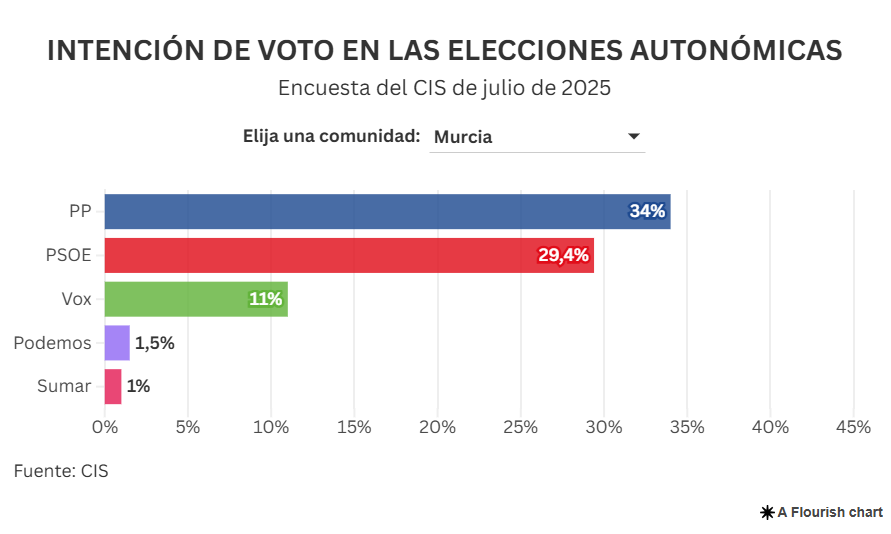 Intención directa de voto en Murcia (CIS julio 2025)