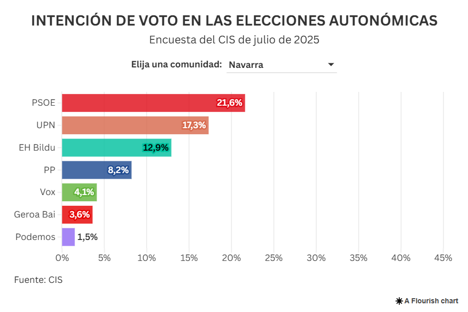 Intención directa de voto en Navarra (CIS julio 2025)