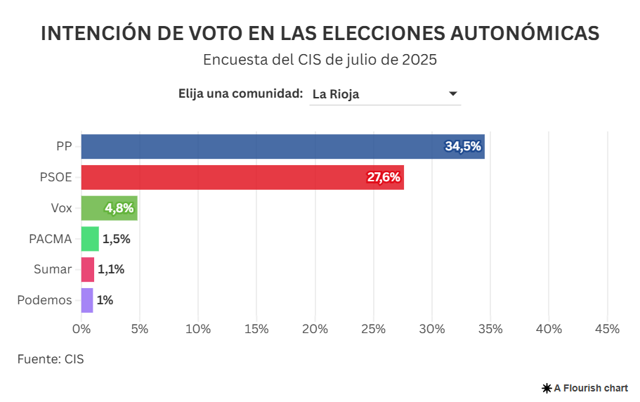 Intención directa de voto en La Rioja (CIS julio 2025)