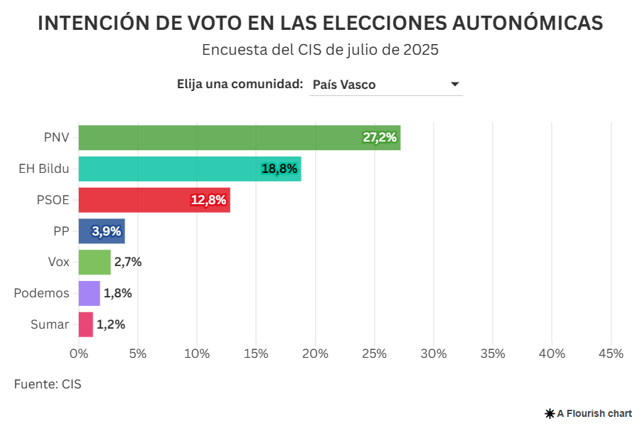Intención directa de voto en País Vasco (CIS julio 2025)