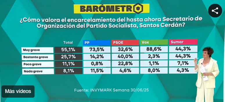 ¿Cómo valora el encarcelamiento de hasta ahora Secretario de Organización del Partido Socialista, Santos Cerdán?