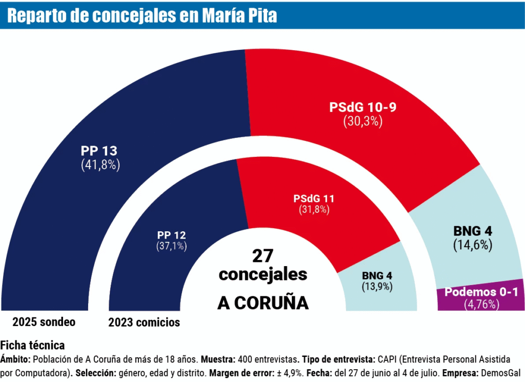 Encuesta elecciones municipales A CORUÑA de DemosGal para El Ideal Gallego (6 jul. 2025)