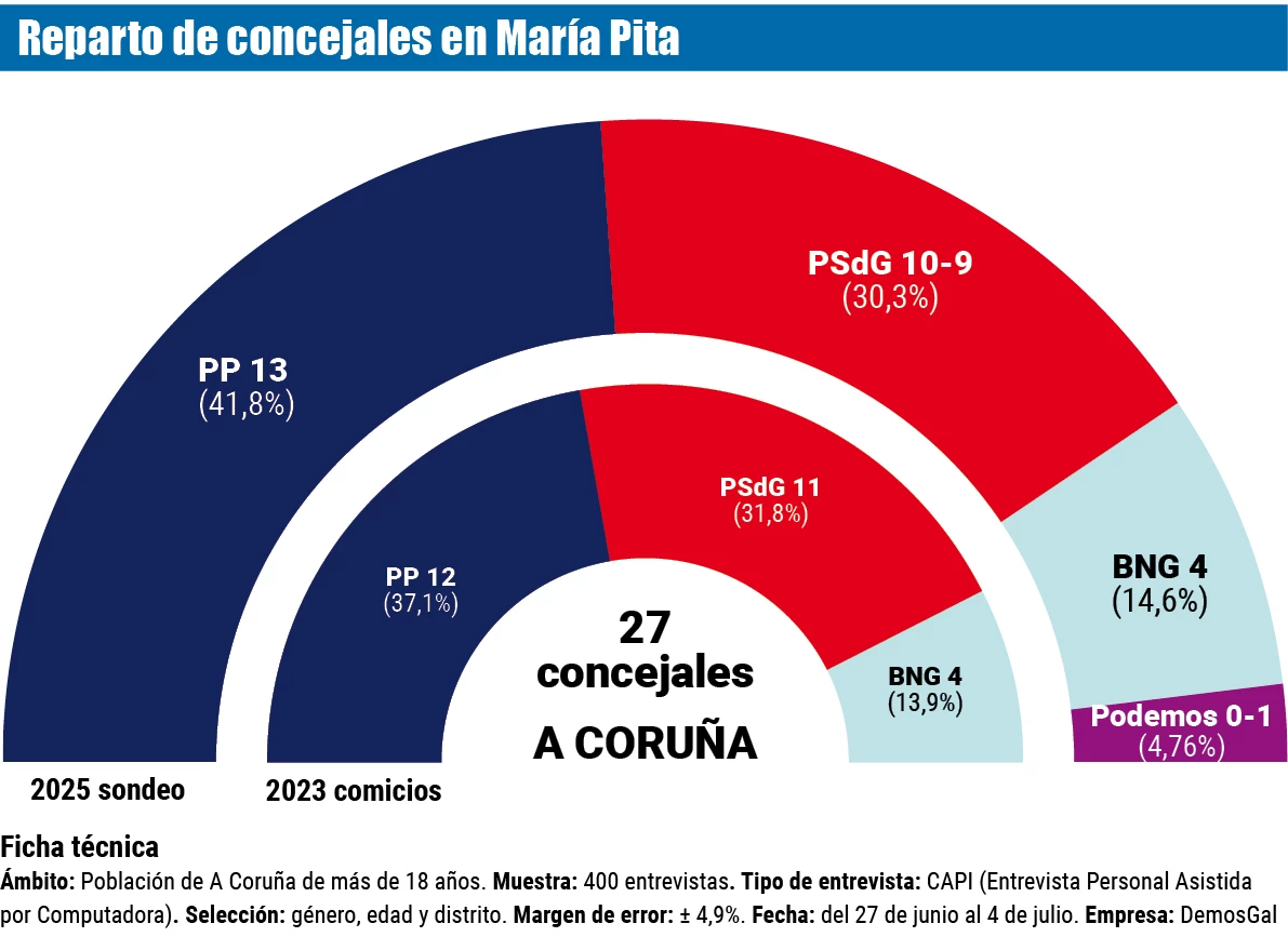 🔵 Encuesta elecciones municipales A CORUÑA de DemosGal para El Ideal Gallego (6 jul. 2025)