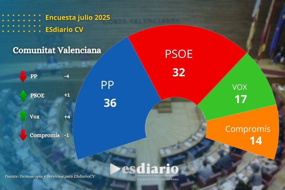 Encuesta elecciones autonómicas COMUNITAT VALENCIANA de Demoscopia y Servicios para ESdiario (7 jul. 2025)