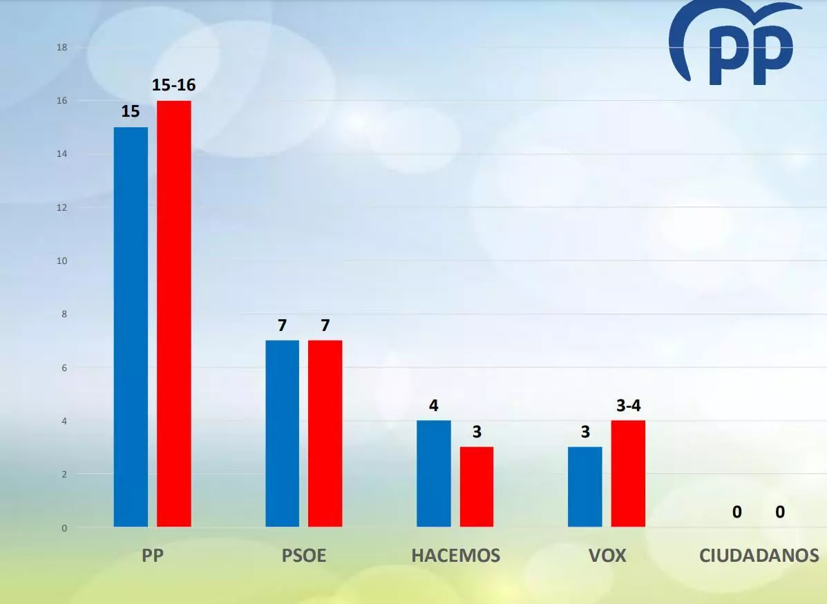 🟢 Encuesta elecciones municipales CÓRDOBA interna del PP (10 jul. 2025)
